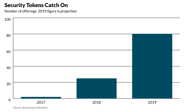 Ideanomics, Security Token Offering, Chart