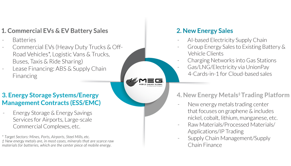 Mobile Energy Global